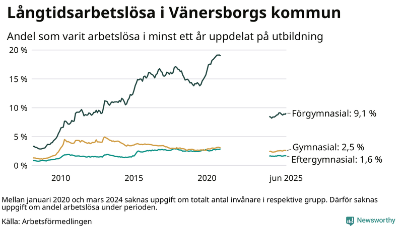 Graf över andel långtidsarbetslösa i Vänersborg uppdelat på utbildningsnivå