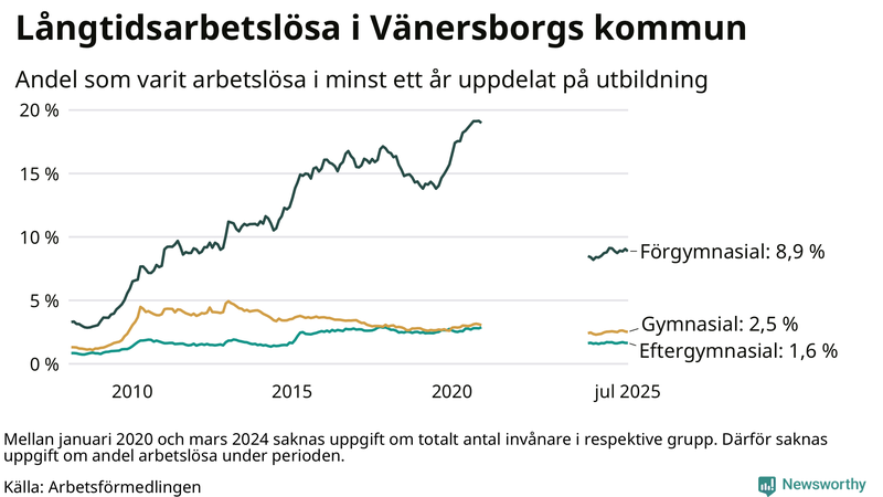Graf över andel långtidsarbetslösa i Vänersborg uppdelat på utbildningsnivå