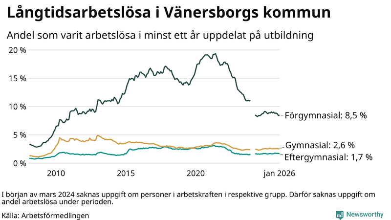 Graf över andel långtidsarbetslösa i Vänersborg uppdelat på utbildningsnivå