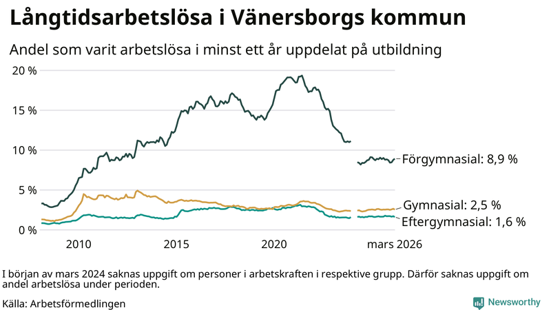 Graf över andel långtidsarbetslösa i Vänersborg uppdelat på utbildningsnivå