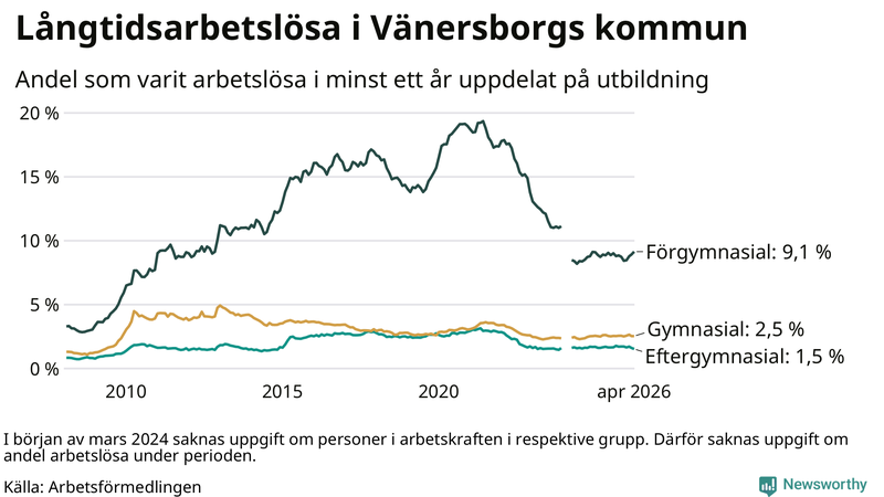 Graf över andel långtidsarbetslösa i Vänersborg uppdelat på utbildningsnivå