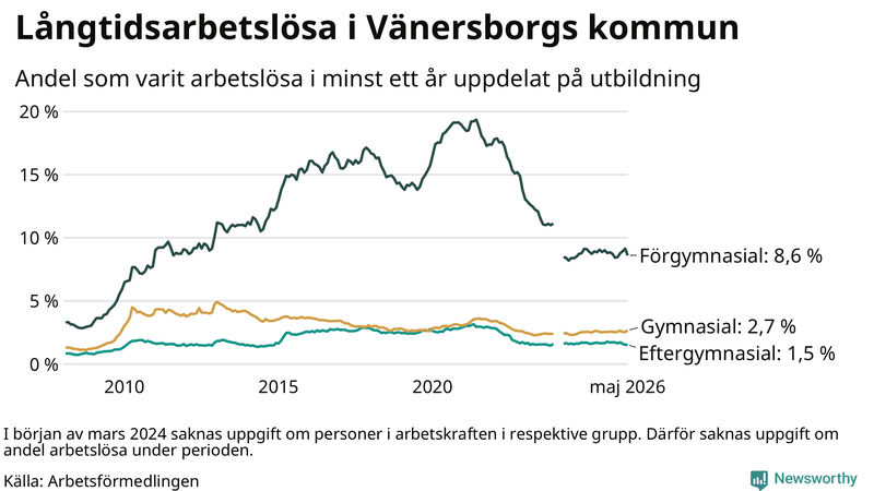 Graf över andel långtidsarbetslösa i Vänersborg uppdelat på utbildningsnivå