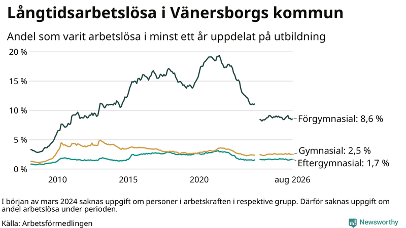 Graf över andel långtidsarbetslösa i Vänersborg uppdelat på utbildningsnivå