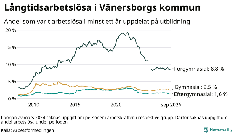 Graf över andel långtidsarbetslösa i Vänersborg uppdelat på utbildningsnivå