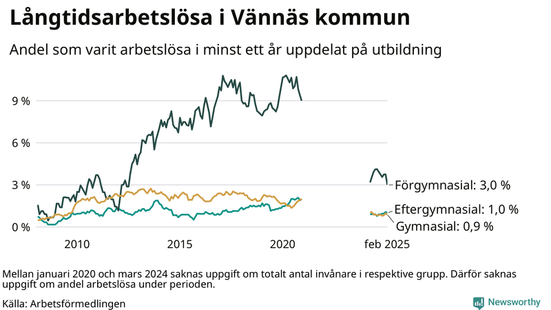 Graf över andel långtidsarbetslösa i Vännäs uppdelat på utbildningsnivå