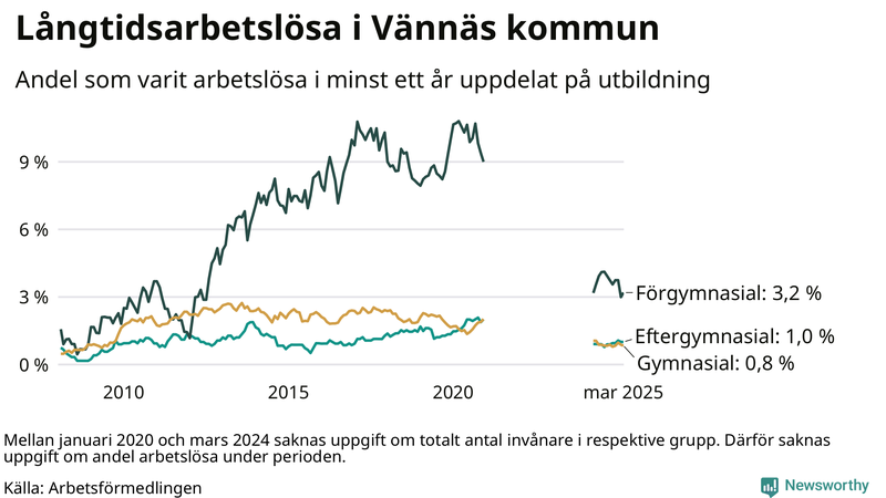 Graf över andel långtidsarbetslösa i Vännäs uppdelat på utbildningsnivå