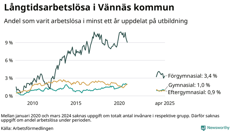 Graf över andel långtidsarbetslösa i Vännäs uppdelat på utbildningsnivå