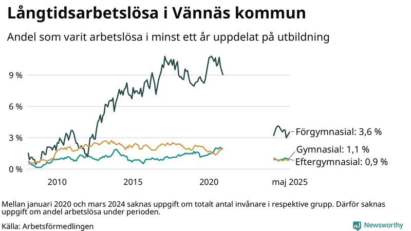 Graf över andel långtidsarbetslösa i Vännäs uppdelat på utbildningsnivå