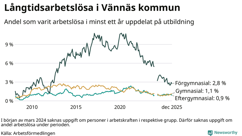 Graf över andel långtidsarbetslösa i Vännäs uppdelat på utbildningsnivå