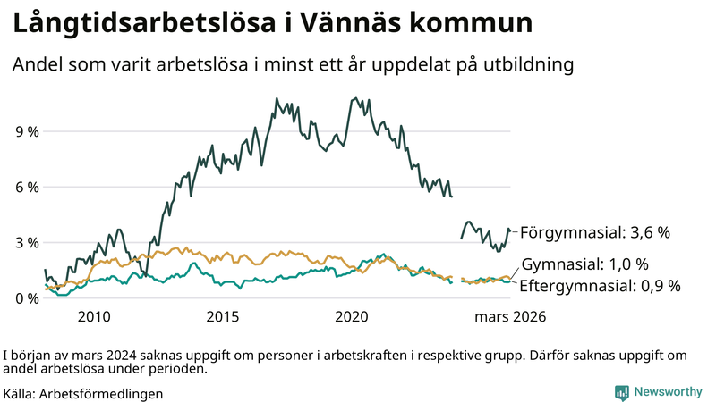 Graf över andel långtidsarbetslösa i Vännäs uppdelat på utbildningsnivå