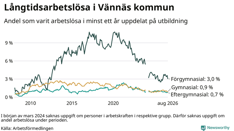 Graf över andel långtidsarbetslösa i Vännäs uppdelat på utbildningsnivå