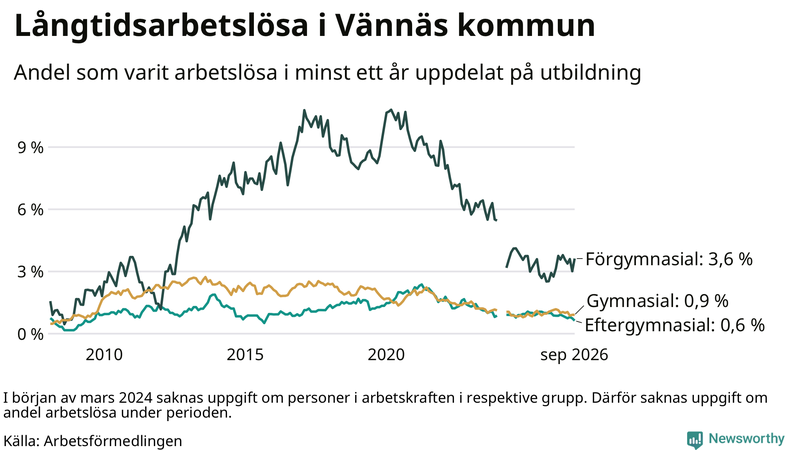 Graf över andel långtidsarbetslösa i Vännäs uppdelat på utbildningsnivå