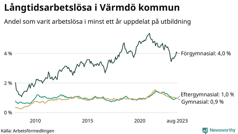 Graf över andel långtidsarbetslösa i Värmdö uppdelat på utbildningsnivå