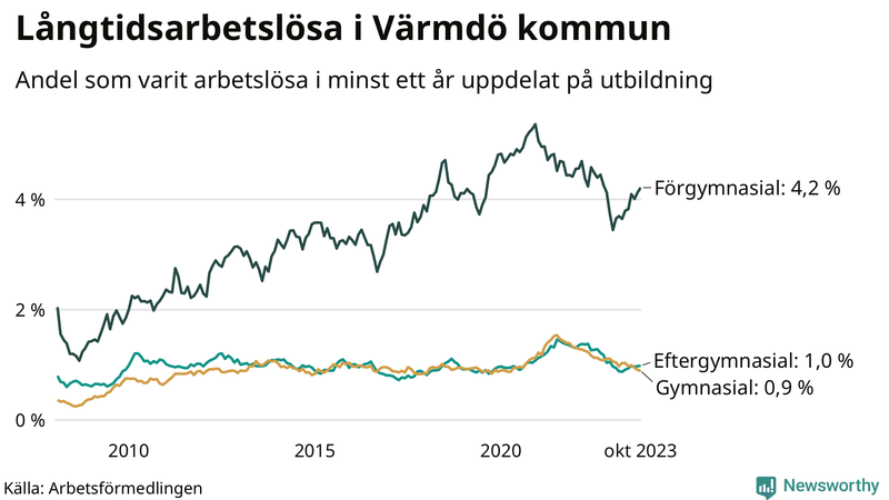 Graf över andel långtidsarbetslösa i Värmdö uppdelat på utbildningsnivå