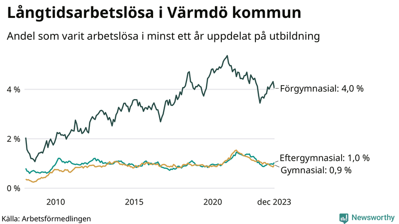 Graf över andel långtidsarbetslösa i Värmdö uppdelat på utbildningsnivå