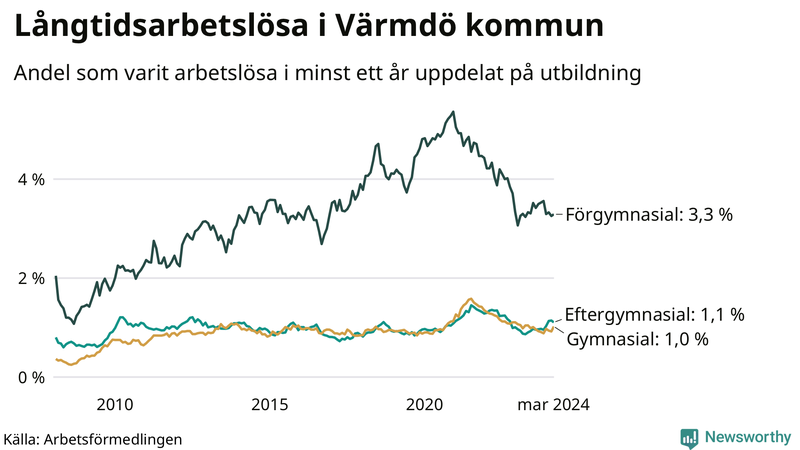 Graf över andel långtidsarbetslösa i Värmdö uppdelat på utbildningsnivå