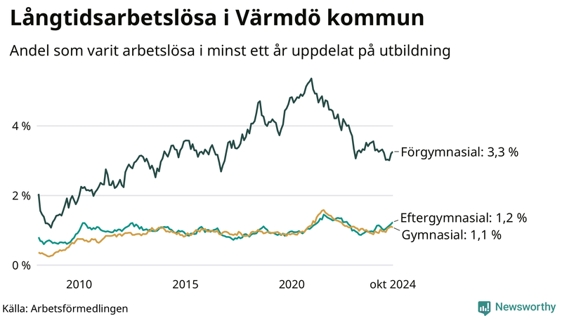 Graf över andel långtidsarbetslösa i Värmdö uppdelat på utbildningsnivå