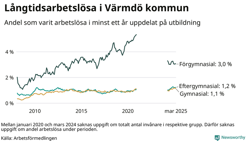 Graf över andel långtidsarbetslösa i Värmdö uppdelat på utbildningsnivå