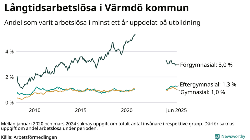 Graf över andel långtidsarbetslösa i Värmdö uppdelat på utbildningsnivå