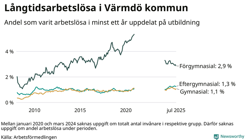 Graf över andel långtidsarbetslösa i Värmdö uppdelat på utbildningsnivå