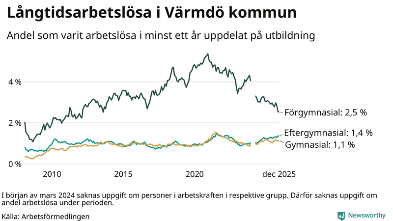 Graf över andel långtidsarbetslösa i Värmdö uppdelat på utbildningsnivå