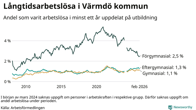 Graf över andel långtidsarbetslösa i Värmdö uppdelat på utbildningsnivå