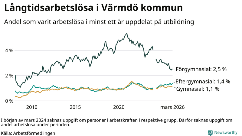 Graf över andel långtidsarbetslösa i Värmdö uppdelat på utbildningsnivå