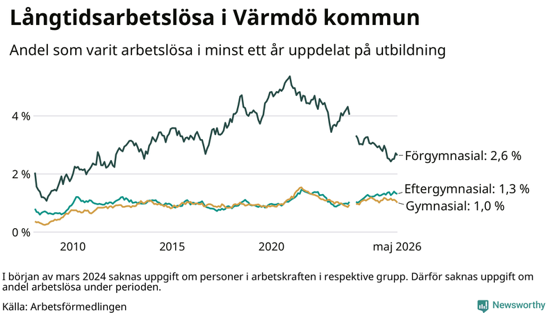 Graf över andel långtidsarbetslösa i Värmdö uppdelat på utbildningsnivå