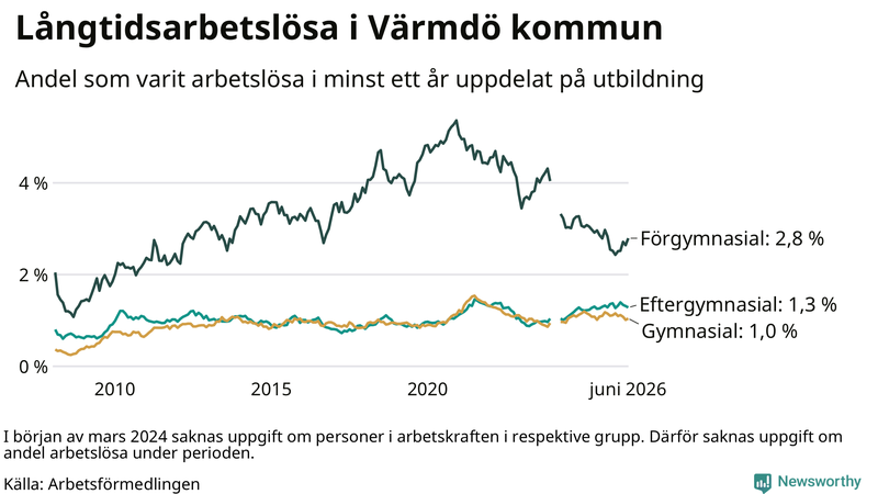 Graf över andel långtidsarbetslösa i Värmdö uppdelat på utbildningsnivå