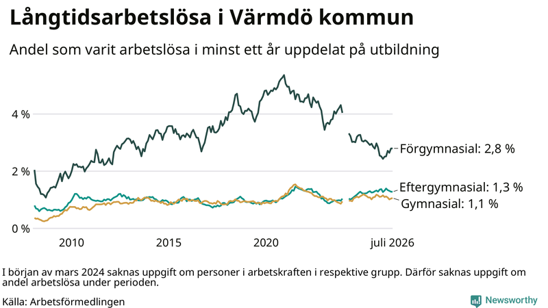 Graf över andel långtidsarbetslösa i Värmdö uppdelat på utbildningsnivå