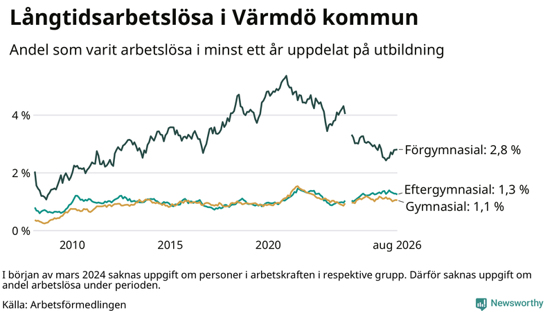 Graf över andel långtidsarbetslösa i Värmdö uppdelat på utbildningsnivå