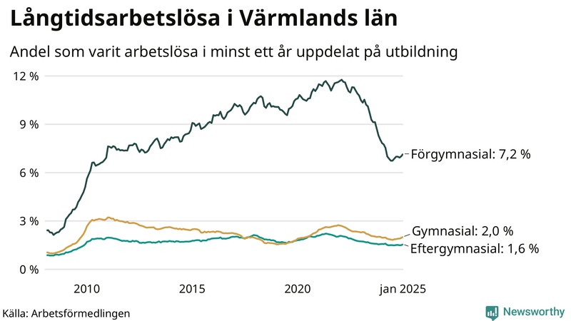 Graf över andel långtidsarbetslösa i Värmland uppdelat på utbildningsnivå