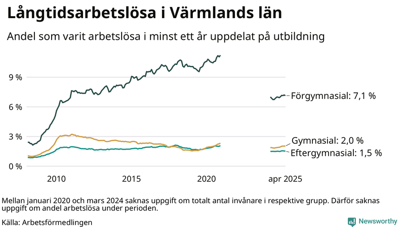 Graf över andel långtidsarbetslösa i Värmland uppdelat på utbildningsnivå