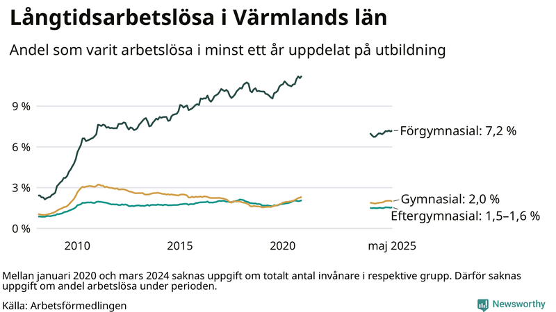 Graf över andel långtidsarbetslösa i Värmland uppdelat på utbildningsnivå