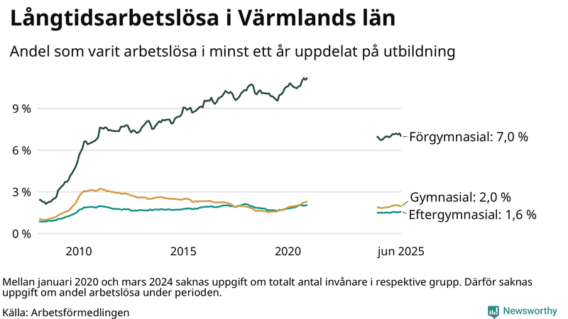 Graf över andel långtidsarbetslösa i Värmland uppdelat på utbildningsnivå