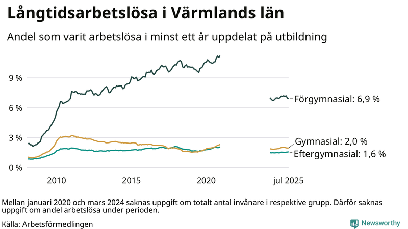 Graf över andel långtidsarbetslösa i Värmland uppdelat på utbildningsnivå