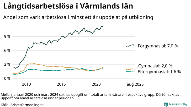 Graf över andel långtidsarbetslösa i Värmland uppdelat på utbildningsnivå