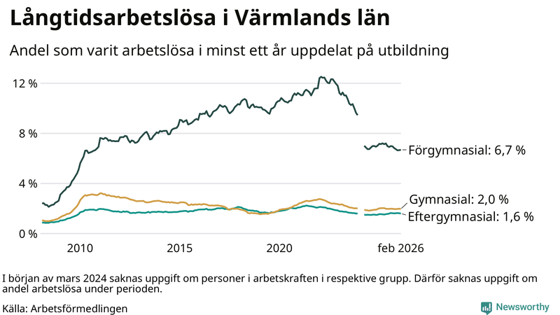 Graf över andel långtidsarbetslösa i Värmland uppdelat på utbildningsnivå