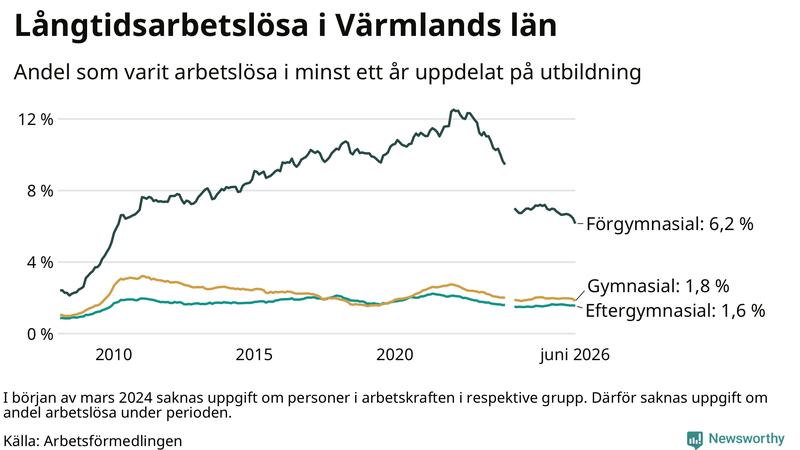 Graf över andel långtidsarbetslösa i Värmland uppdelat på utbildningsnivå