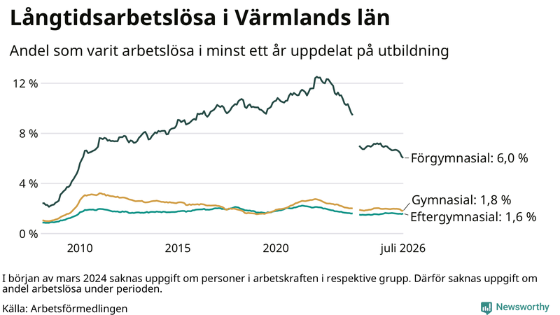 Graf över andel långtidsarbetslösa i Värmland uppdelat på utbildningsnivå