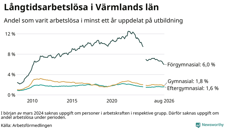 Graf över andel långtidsarbetslösa i Värmland uppdelat på utbildningsnivå