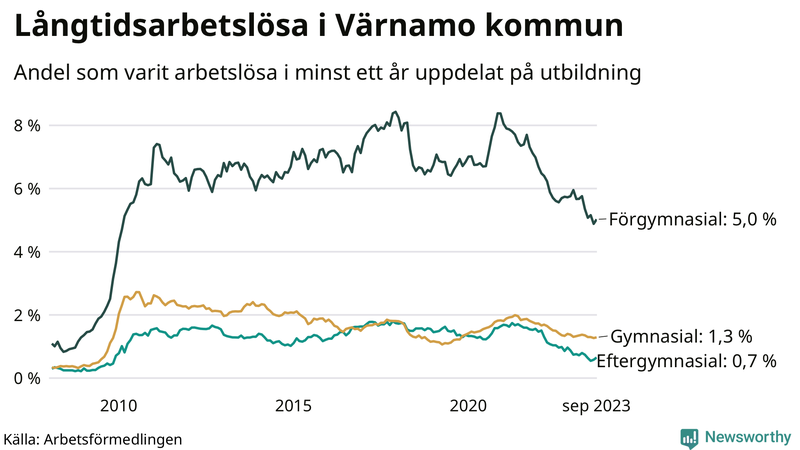 Graf över andel långtidsarbetslösa i Värnamo uppdelat på utbildningsnivå