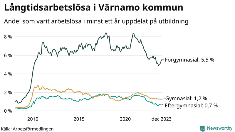 Graf över andel långtidsarbetslösa i Värnamo uppdelat på utbildningsnivå
