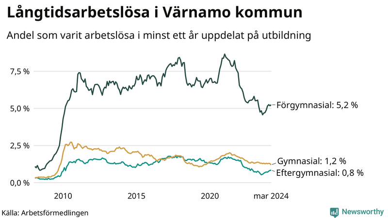 Graf över andel långtidsarbetslösa i Värnamo uppdelat på utbildningsnivå