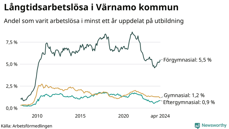 Graf över andel långtidsarbetslösa i Värnamo uppdelat på utbildningsnivå