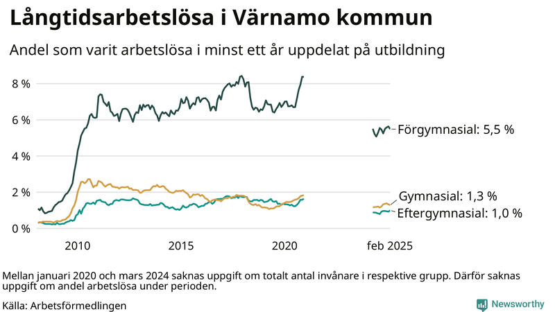 Graf över andel långtidsarbetslösa i Värnamo uppdelat på utbildningsnivå