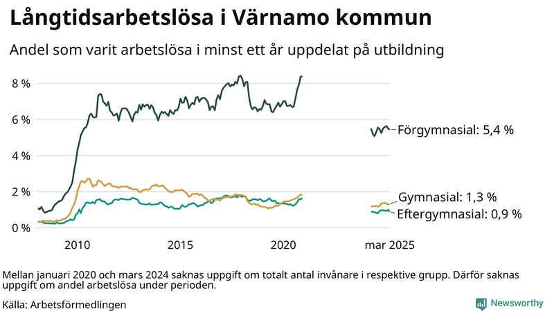 Graf över andel långtidsarbetslösa i Värnamo uppdelat på utbildningsnivå