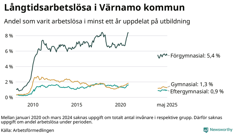 Graf över andel långtidsarbetslösa i Värnamo uppdelat på utbildningsnivå