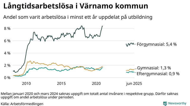 Graf över andel långtidsarbetslösa i Värnamo uppdelat på utbildningsnivå