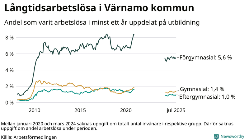 Graf över andel långtidsarbetslösa i Värnamo uppdelat på utbildningsnivå